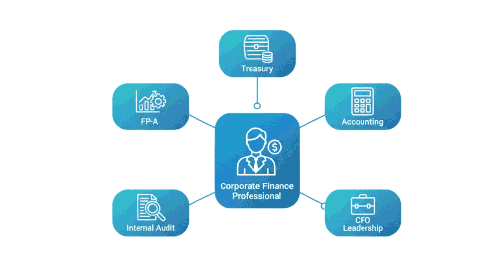 Corporate finance and FP&A career paths leading to CFO roles.