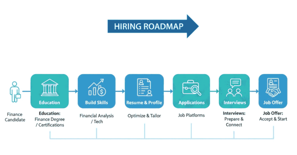 Finance job hiring roadmap showing preparation, interviews, and job offer stages.
