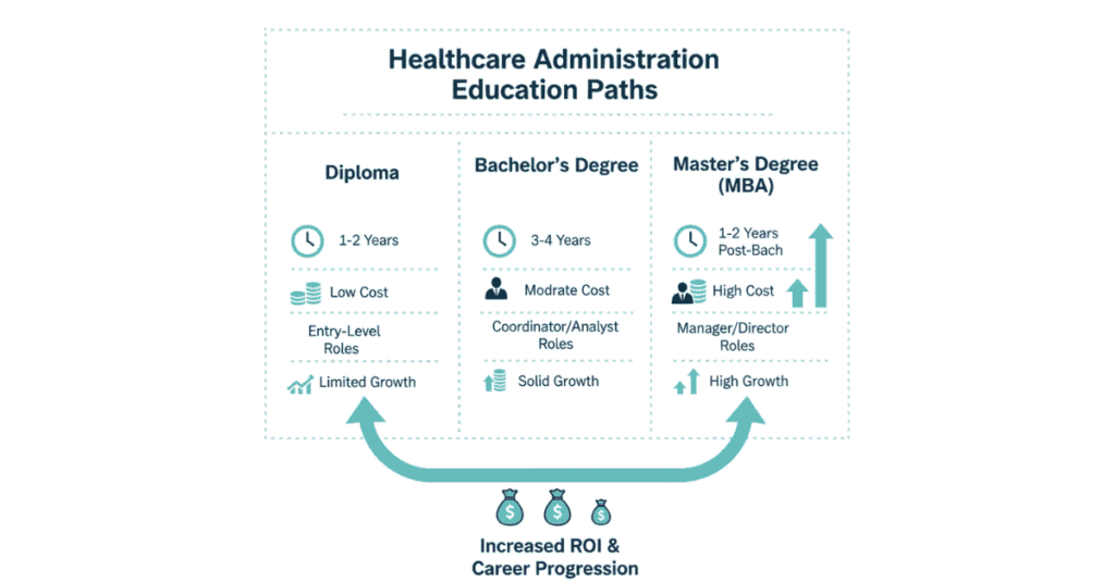Healthcare administrator education pathways diploma bachelor MBA