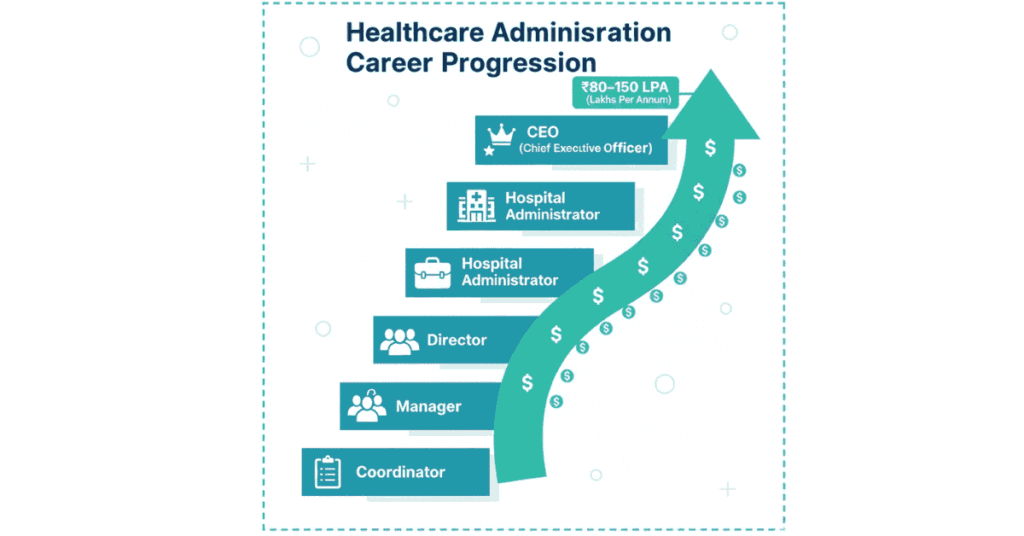 Healthcare administrator salary progression from fresher to CEO
