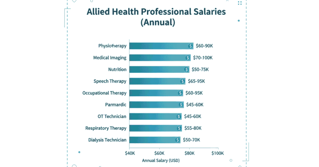 Allied health salary comparison in India by profession