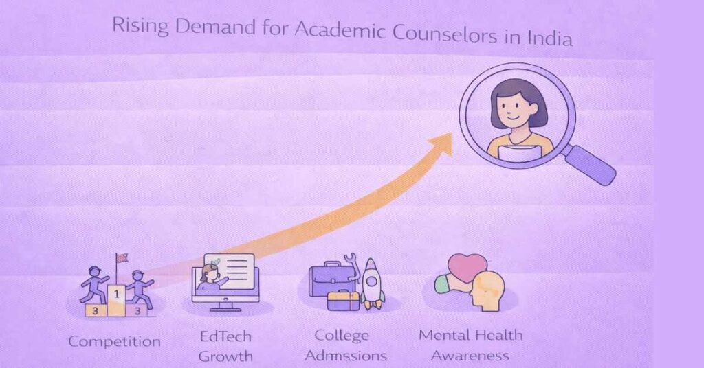 High demand for academic counselors in India