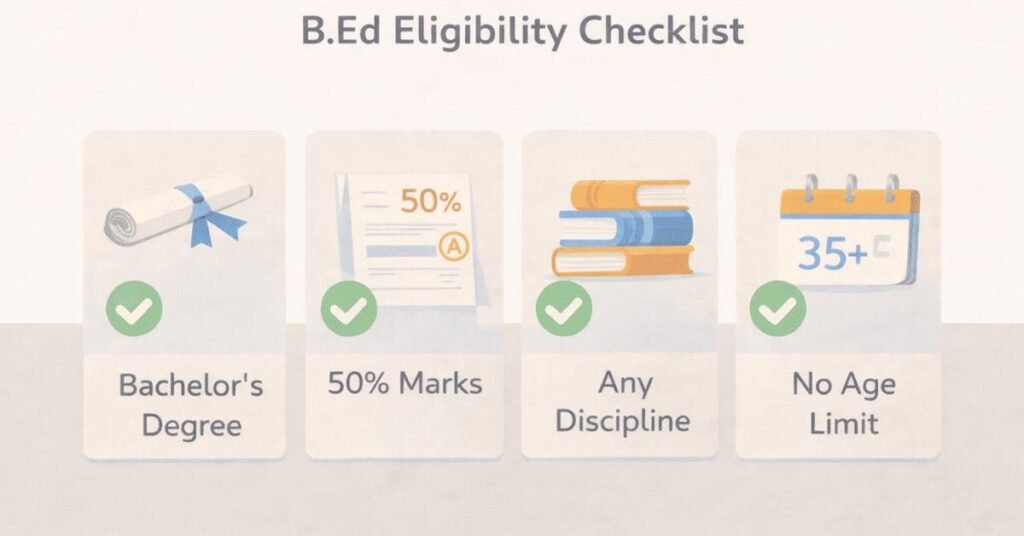 B.Ed eligibility criteria after graduation
