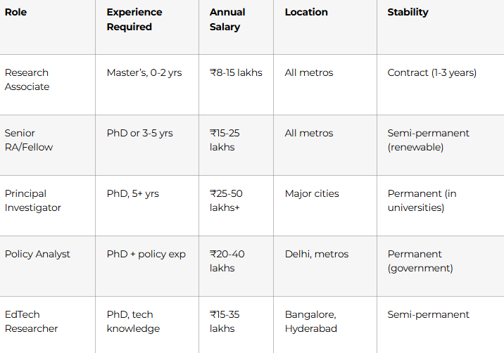 Role Experience Required Annual Salary Location Stability Research Associate Master's, 0-2 yrs ₹8-15 lakhs All metros Contract (1-3 years) Senior RA/Fellow PhD or 3-5 yrs ₹15-25 lakhs All metros Semi-permanent (renewable) Principal Investigator PhD, 5+ yrs ₹25-50 lakhs+ Major cities Permanent (in universities) Policy Analyst PhD + policy exp ₹20-40 lakhs Delhi, metros Permanent (government) EdTech Researcher PhD, tech knowledge ₹15-35 lakhs Bangalore, Hyderabad Semi-permanent