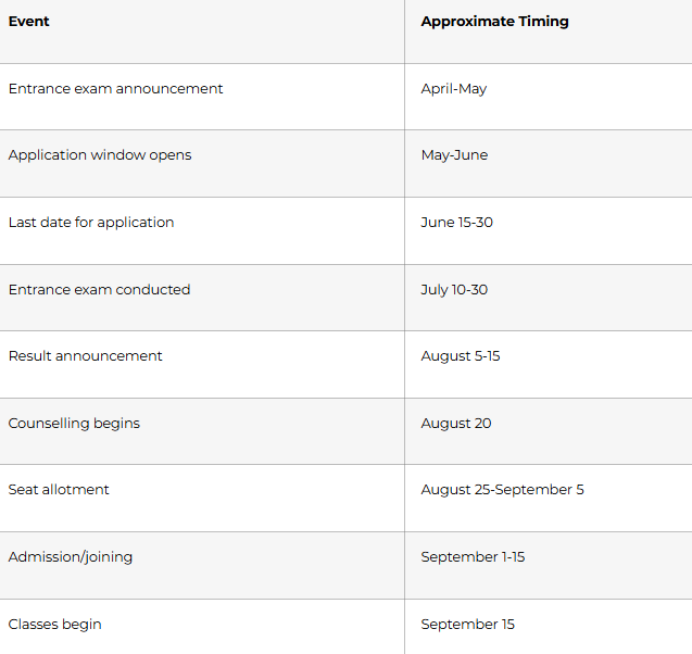 Event Approximate Timing Entrance exam announcement April-May Application window opens May-June Last date for application June 15-30 Entrance exam conducted July 10-30 Result announcement August 5-15 Counselling begins August 20 Seat allotment August 25-September 5 Admission/joining September 1-15 Classes begin September 15