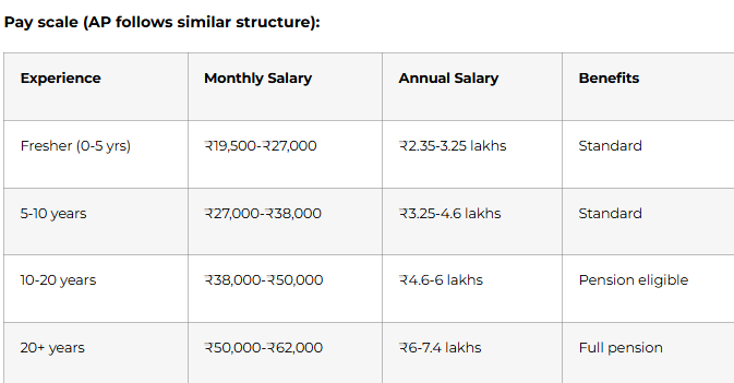 AP Government Teacher Salary Scale (2025)