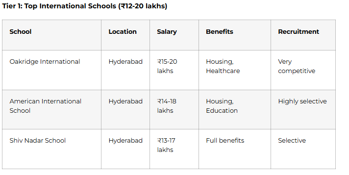 Tier 1: Top International Schools (₹12-20 lakhs) School Location Salary Benefits Recruitment Oakridge International Hyderabad ₹15-20 lakhs Housing, Healthcare Very competitive American International School Hyderabad ₹14-18 lakhs Housing, Education Highly selective Shiv Nadar School Hyderabad ₹13-17 lakhs Full benefits Selective Tier 2: Good International Schools (₹10-15 lakhs) Various schools across Hyderabad and Visakhapatnam Good curriculum, professional environment Housing often included Healthcare covered How to apply to international schools: Update resume highlighting: Certifications (IB, CELTA), student outcomes, leadership Check school websites: Most post vacancies on websites Email HR directly with: CV, cover letter, portfolio Attend job fairs: Some international schools recruit at job fairs Expect interview + demo class requirement