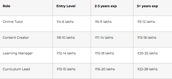 EdTech Salary Ranges (Hyderabad 2025)
