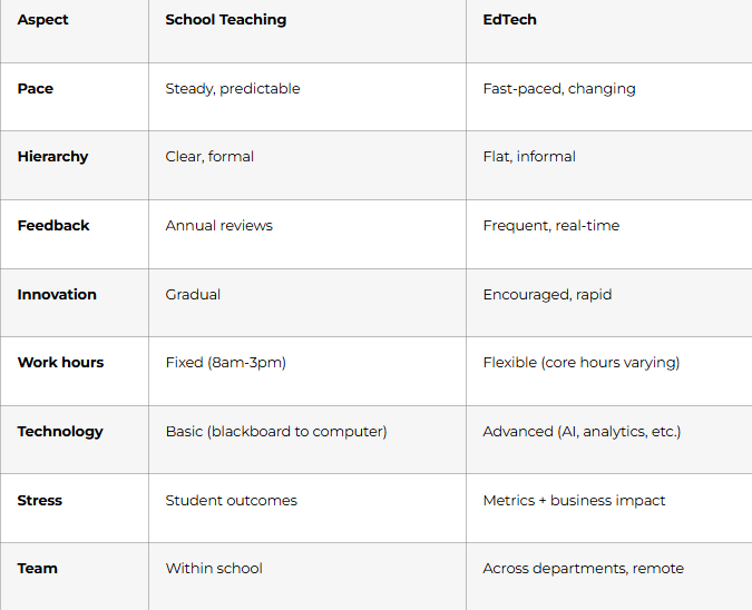 Culture Differences: School vs EdTech