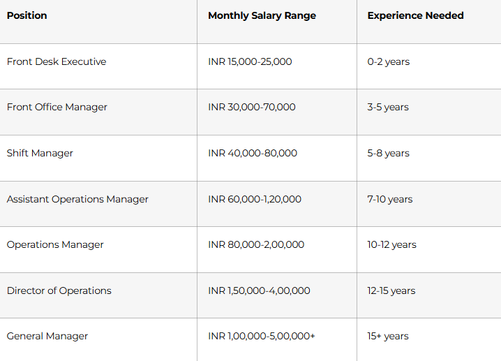 Salary Progression in Hotel Operations