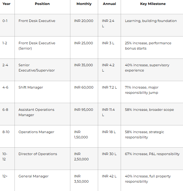 Salary Progression Timeline: Realistic Example