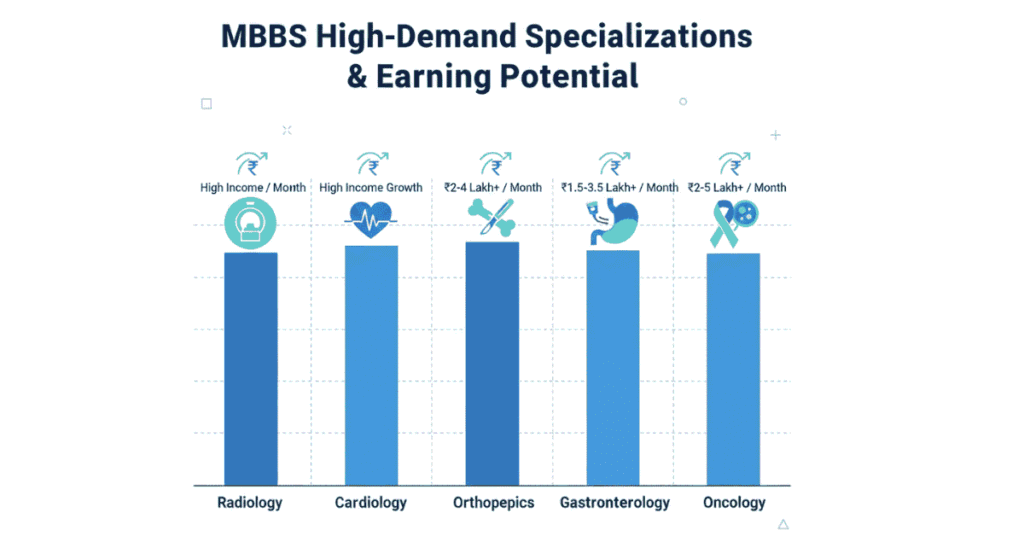 High-paying medical specializations and salary growth after MBBS