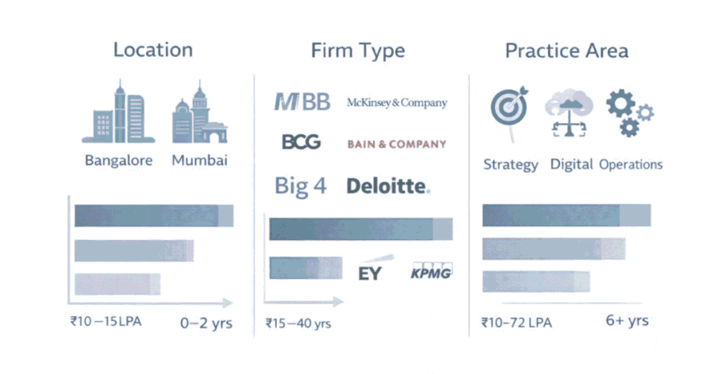Consulting salary differences by city firm type and practice area