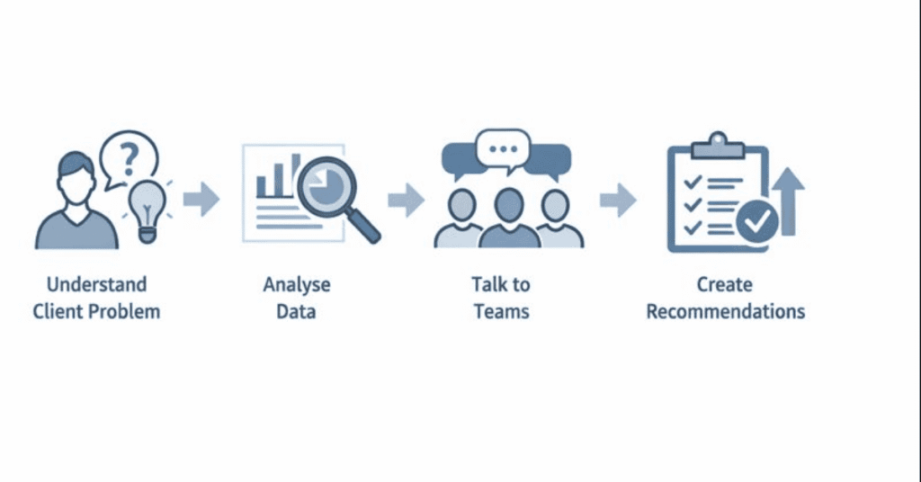 Core responsibilities of a management consultant explained simply