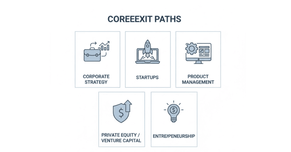 MBA vs direct entry consulting salary and lifetime earnings comparison