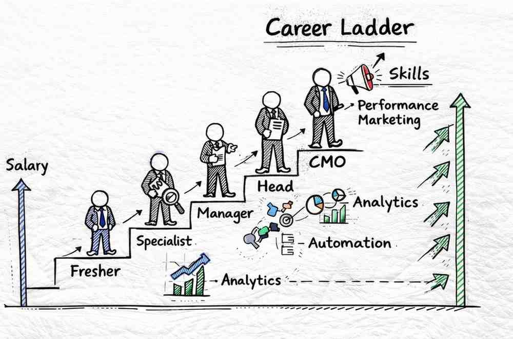 Digital marketing career salary path