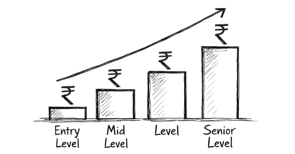 Napkin style salary growth chart for legal careers in India from entry level to senior positions