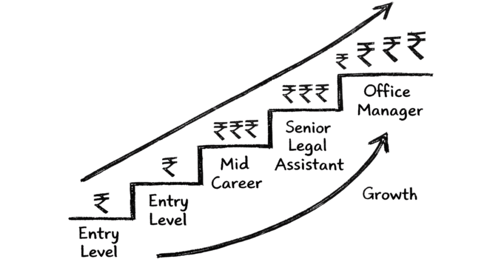 Napkin style salary growth chart for legal assistant careers from entry level to senior office manager