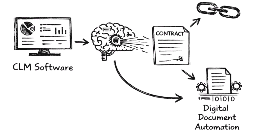 Napkin sketch explaining technology in contract management including AI, CLM software and digital contracts
