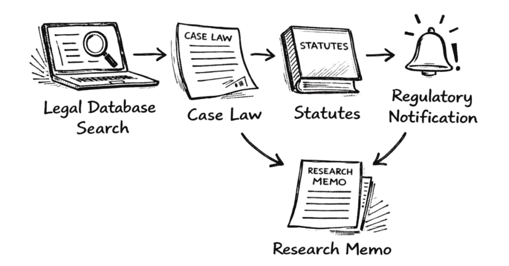 Napkin sketch showing legal research workflow including case law search, statutory research and legal memo preparation