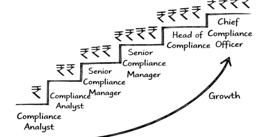 Napkin style career progression chart for compliance professionals from analyst to chief compliance officer