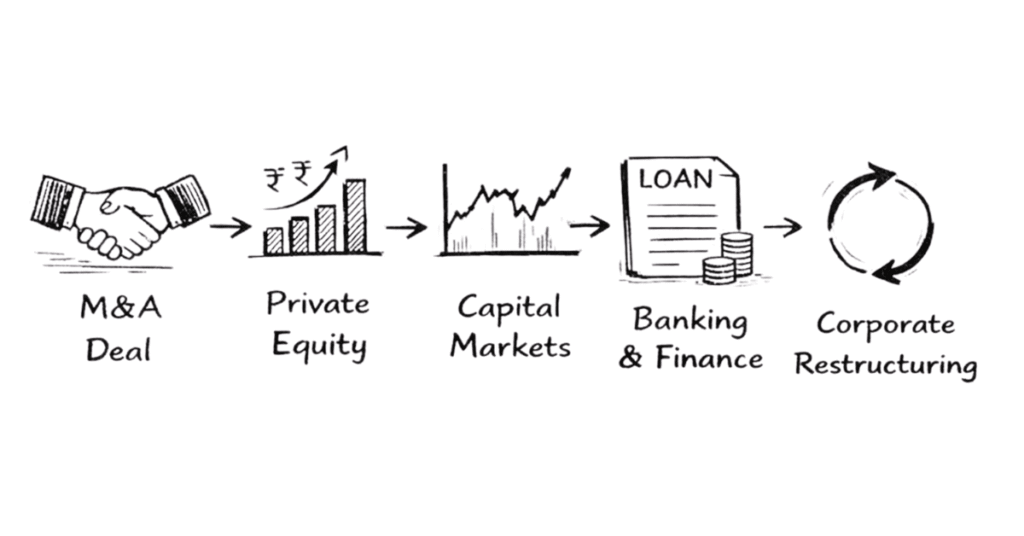 Napkin sketch showing main corporate law practice areas including M&A, private equity, capital markets and banking finance