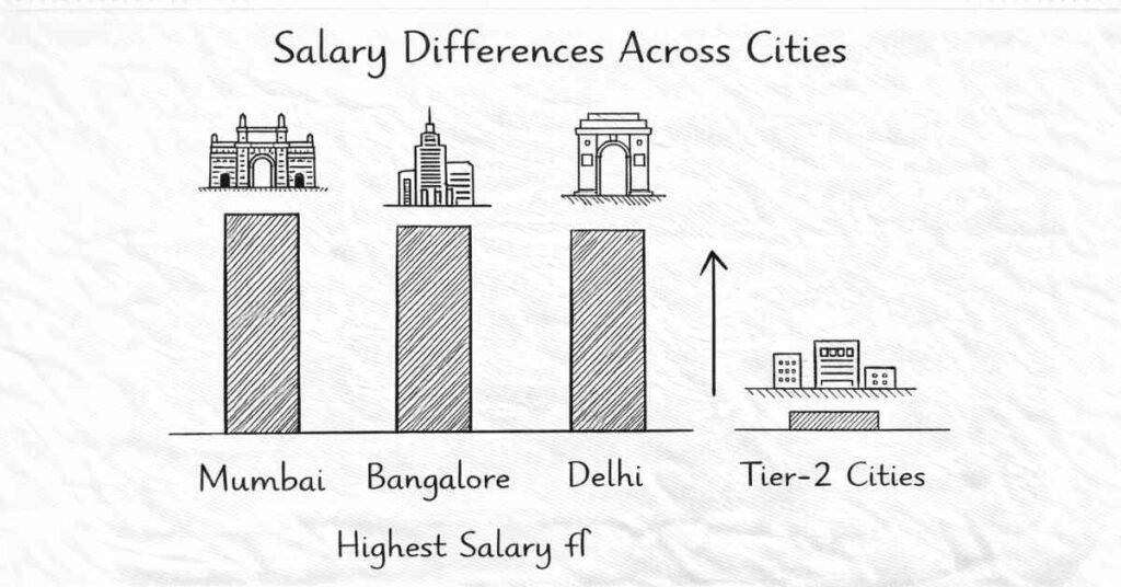 Role-based Salary Comparison