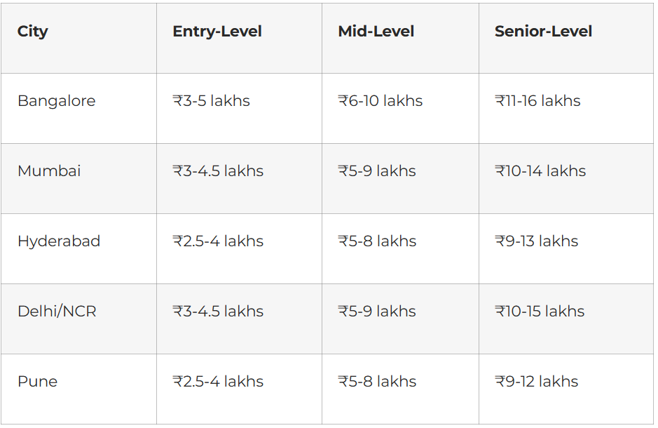 Email marketing specialist salary table