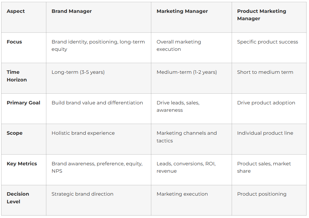 Brand manager roles
