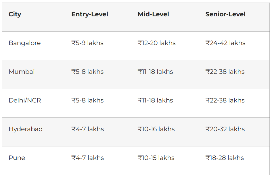 performance marketing manager salary table