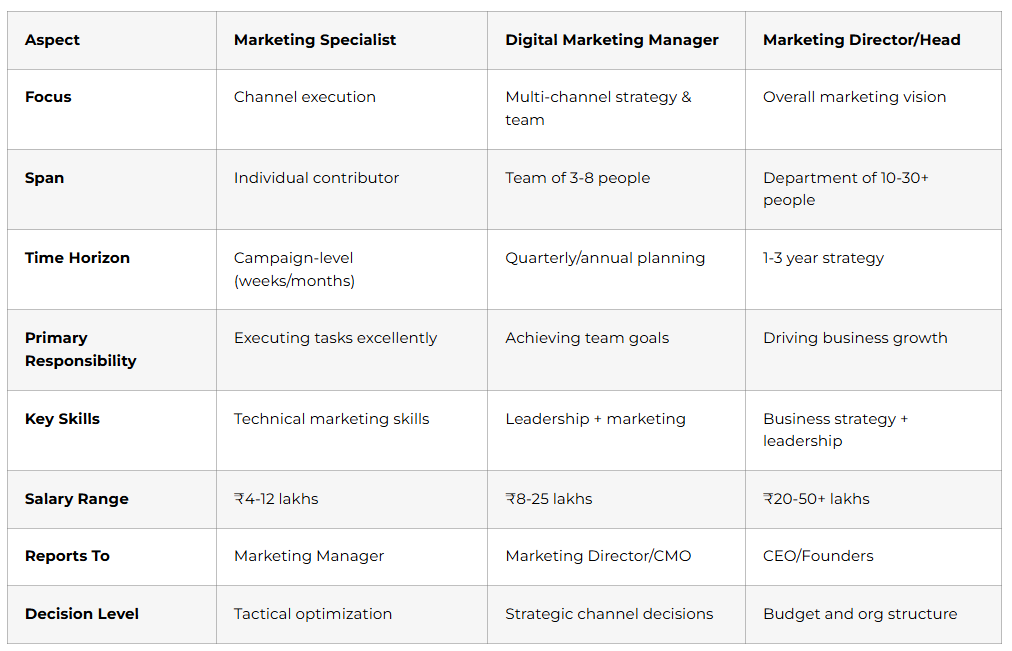 digital marketing vs other roles comparision table