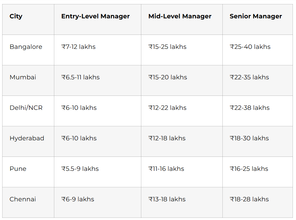 digital marketing manager salary table
