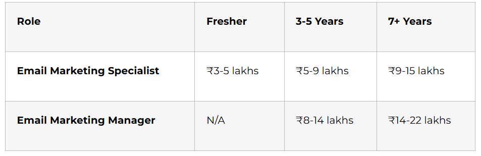 email marketing roles table