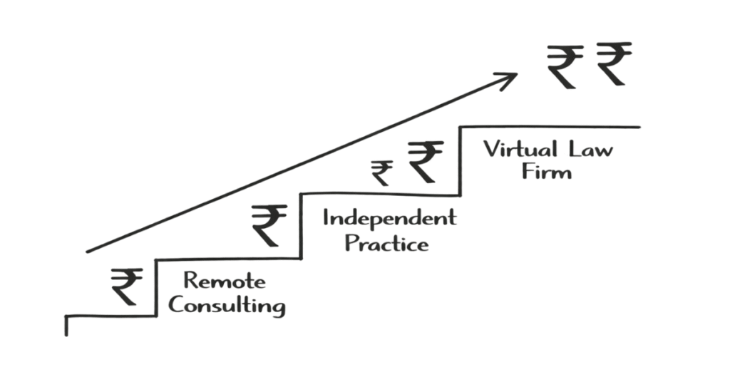 Napkin style career growth chart for women lawyers showing income growth from flexible consulting to virtual law firm