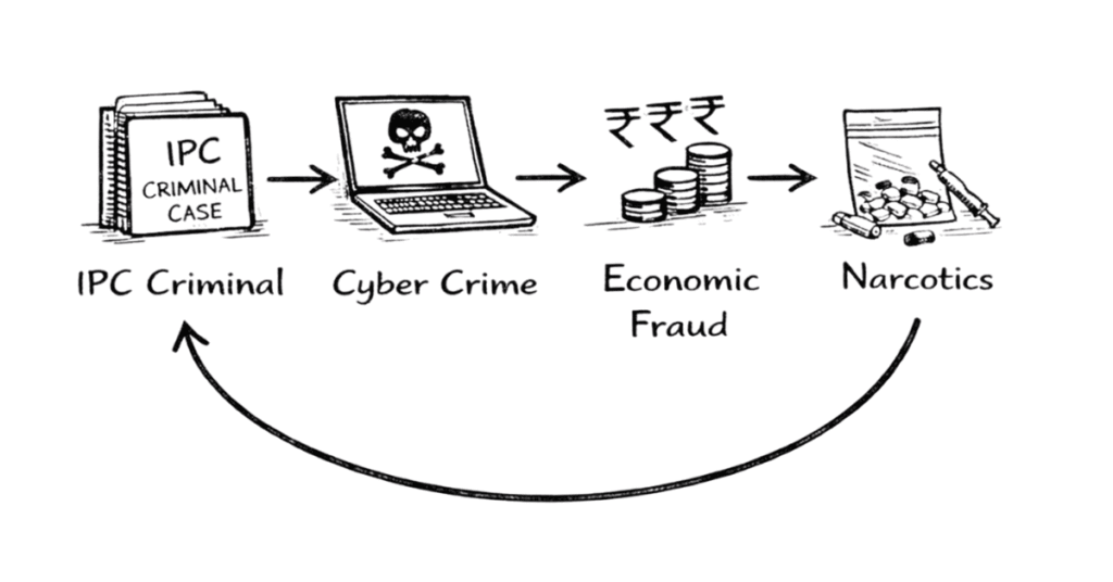 Napkin sketch showing criminal law practice areas including IPC cases, cyber crime, economic offences and narcotics cases