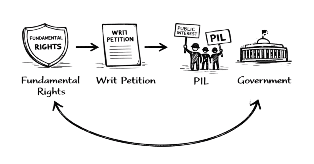 Napkin sketch explaining constitutional law practice areas including fundamental rights, writ petitions and public interest litigation