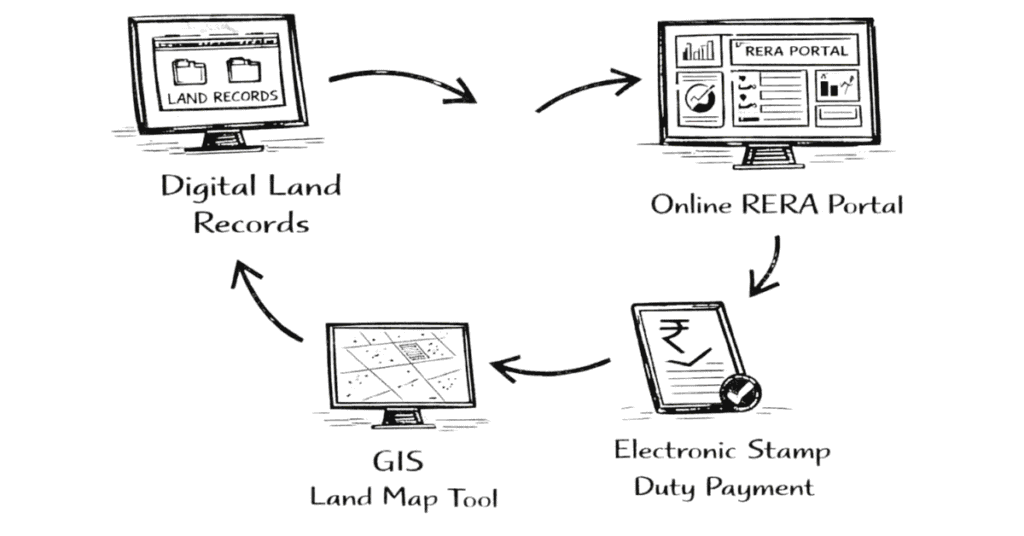 Napkin sketch explaining technology in property law including digital land records, RERA portals and e-stamp registration tools