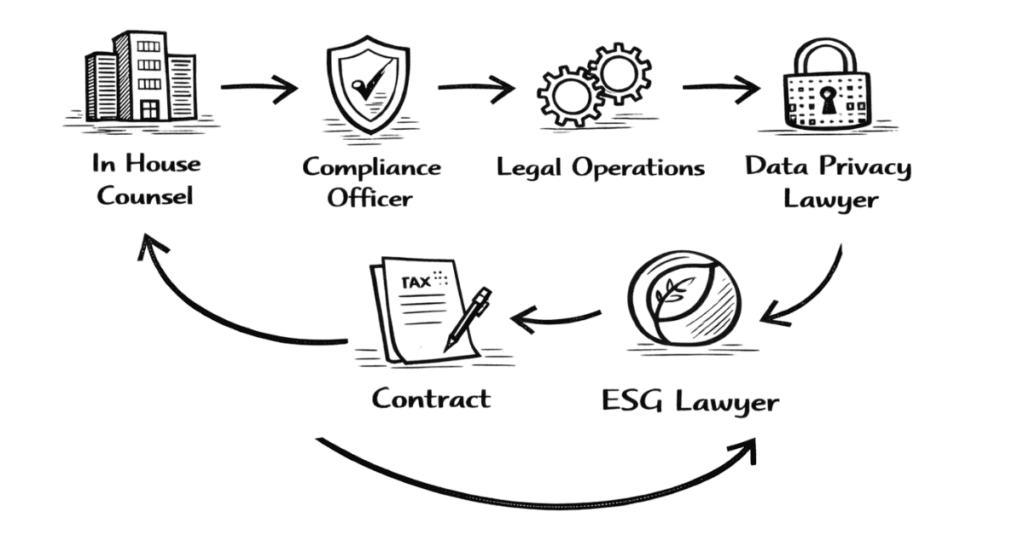 Napkin sketch showing major non-litigation legal career options including in-house counsel, compliance and legal operations