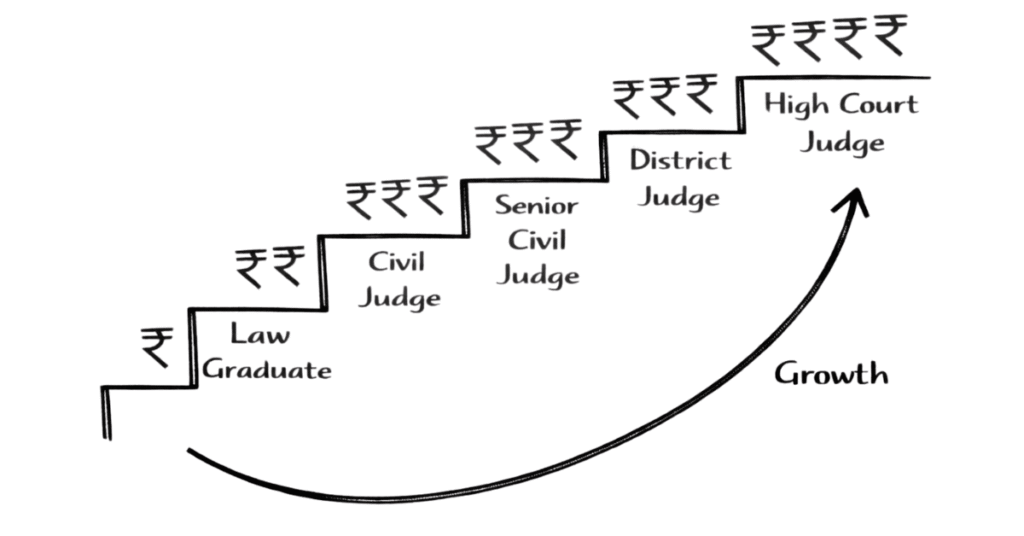 Napkin style judicial career progression chart from law graduate to High Court judge