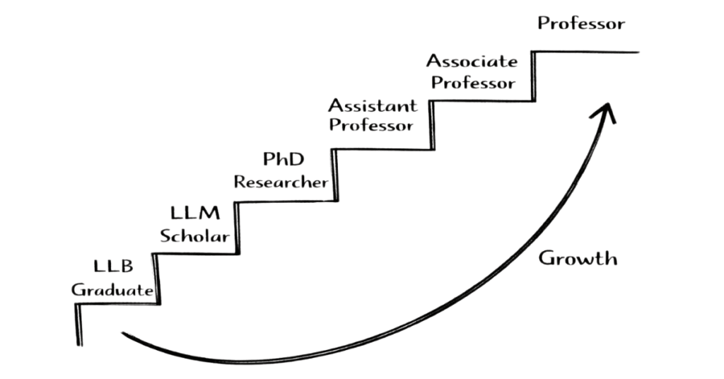 Napkin style academic career progression chart from law graduate to university law professor