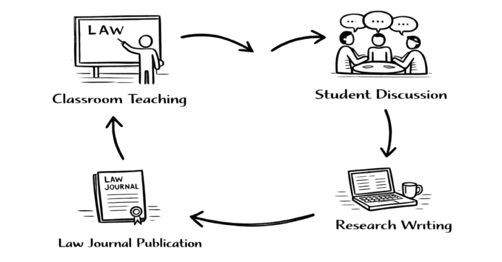 Napkin sketch explaining daily work of law professors including teaching classes, guiding students and publishing research