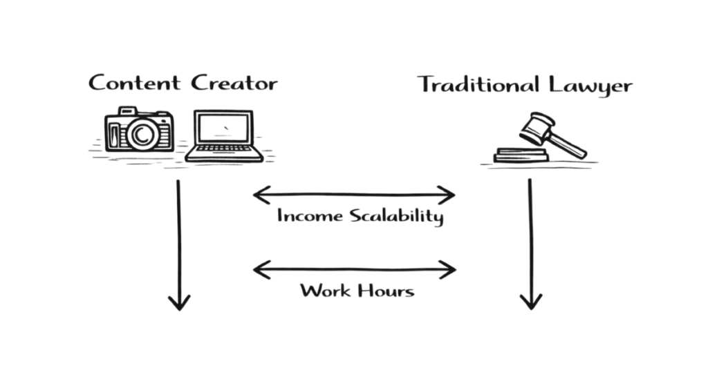 Napkin style comparison between legal content creator career and traditional lawyer career