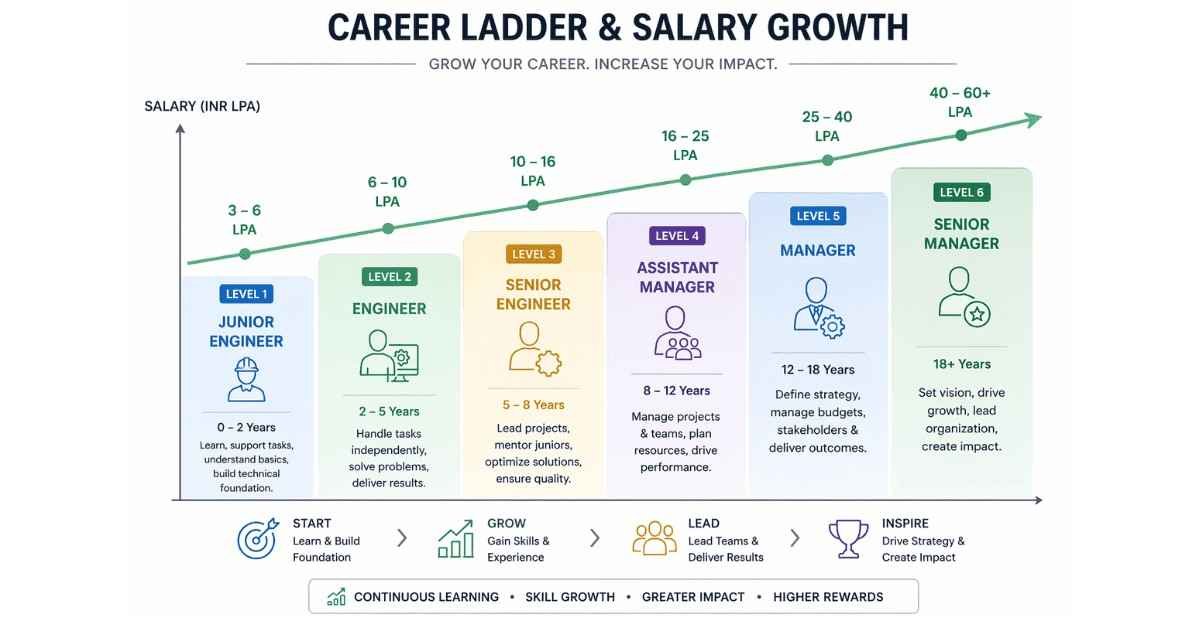 Growth ladder
