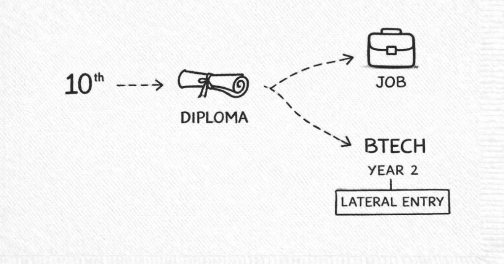 Diploma → job / lateral entry