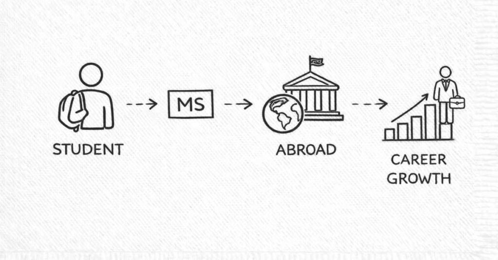 Study abroad journey