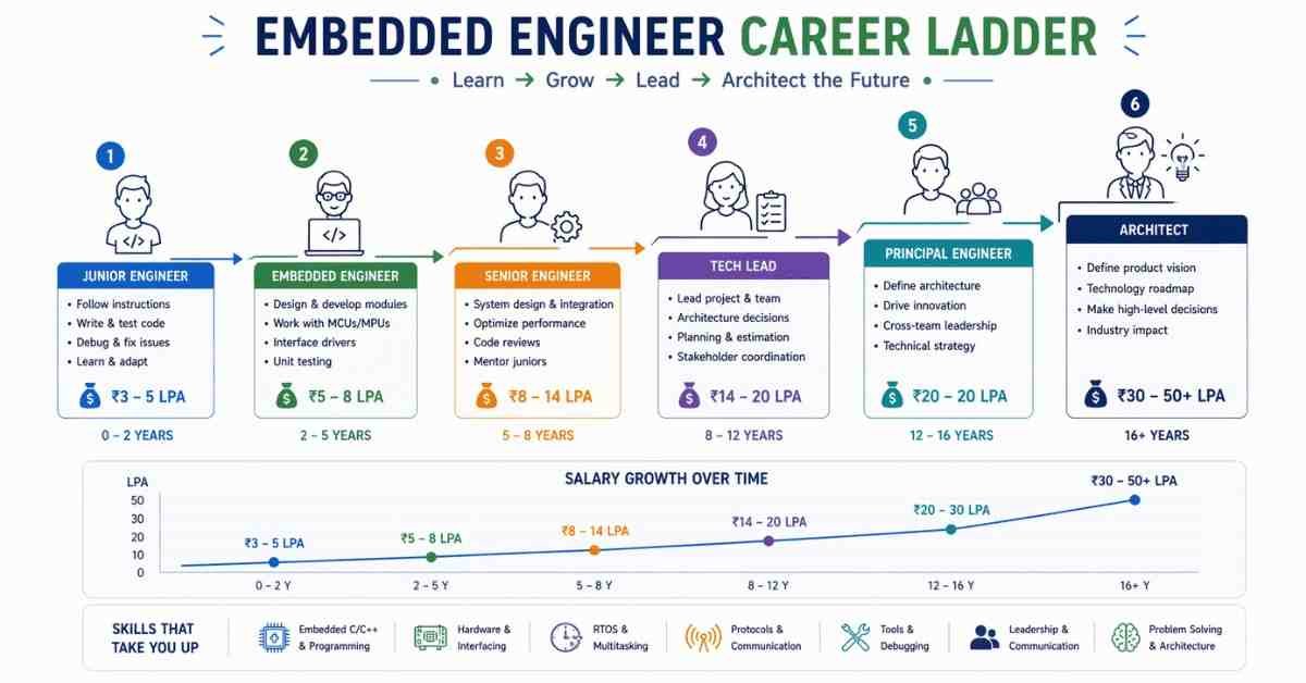 Growth ladder
