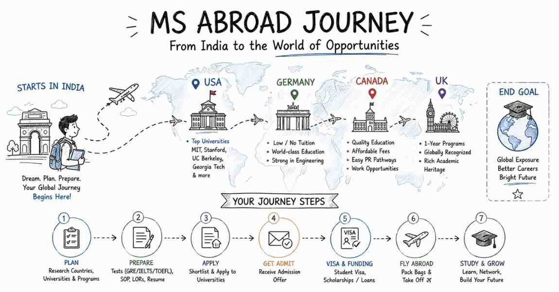 Study abroad ecosystem