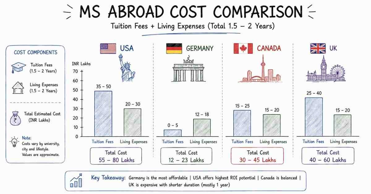 Country comparison cost chart