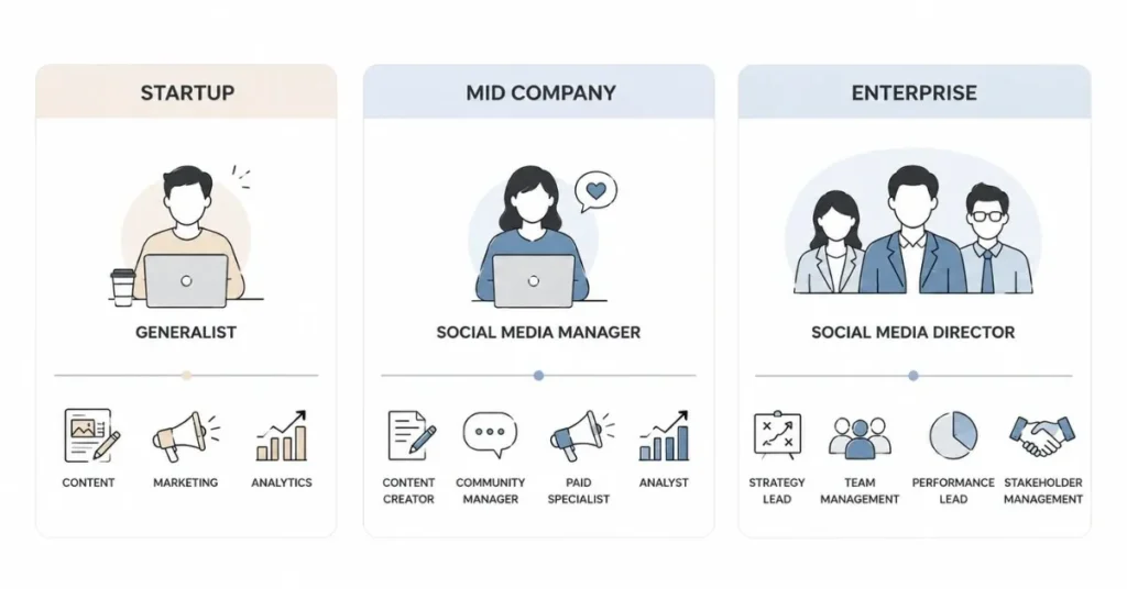 Social media manager roles across startup, mid-size company, and enterprise business environments.