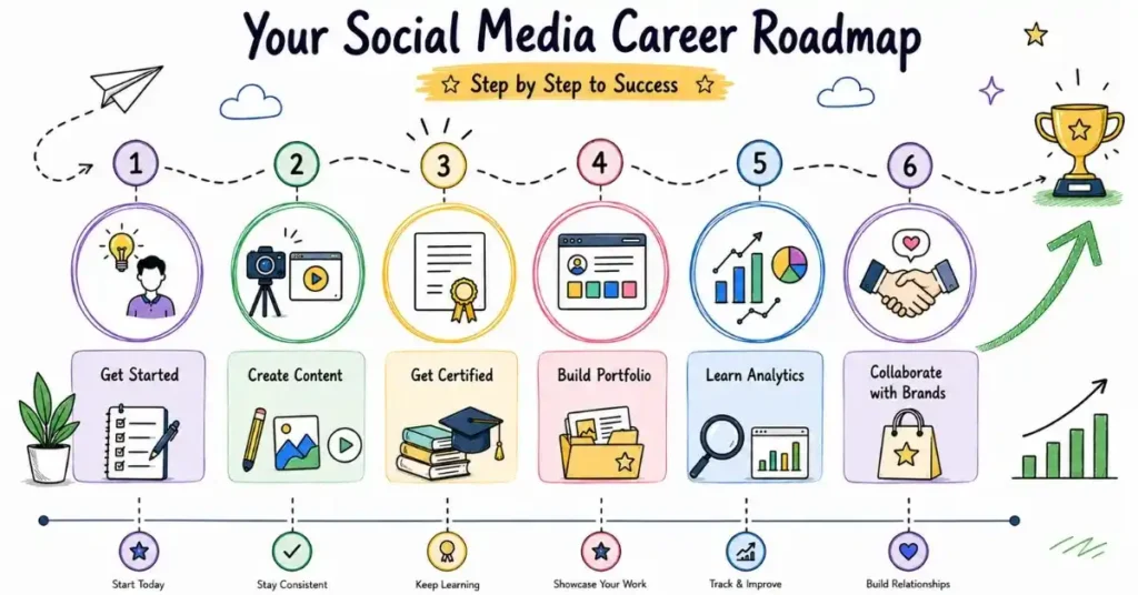 Roadmap for social media careers